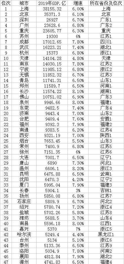  地市@中国GDP50强名单，江苏13个地市有9个入围50强