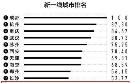  #牛气#东北最牛气的城市唯一一个新一线，哈尔滨、长春均未上榜