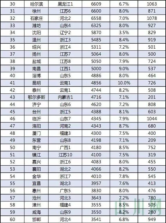 全国百强高中_全国城市gdp百强(3)