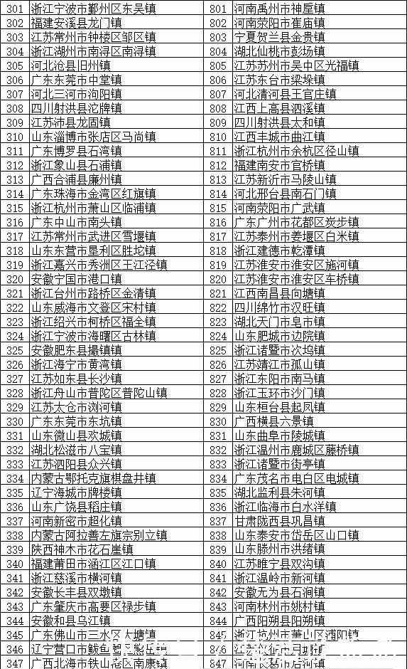 全国将近2万个镇，这100个镇实力最强 分布在全国多个省份