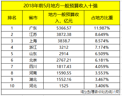 前5月广东、江苏、上海、浙江、山东、北京等