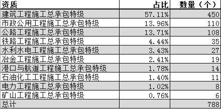 全国施工总承包特级企业全名单