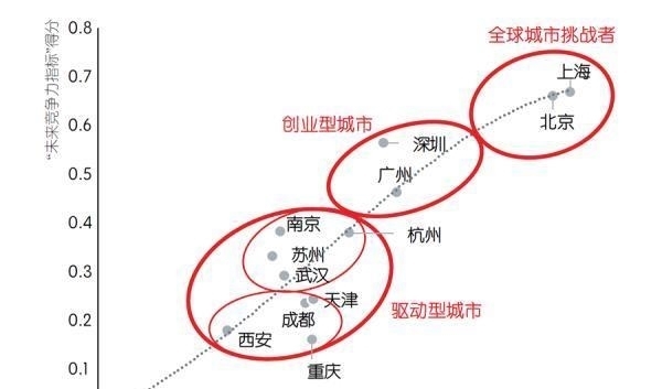  「竞争力」中国最具“未来竞争力”城市排行榜出炉! 看看你的城