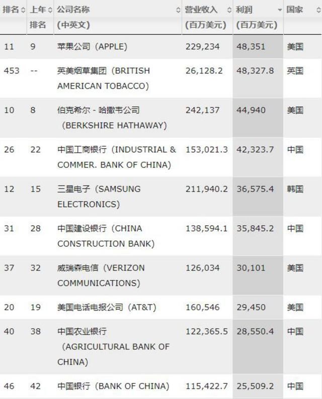 最新世界500强出炉!中国120家企业上榜,这五家