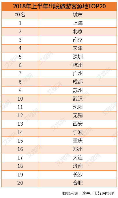 行业情报|2018上半年出境旅游客源地榜单出炉!上海、北京、南京稳