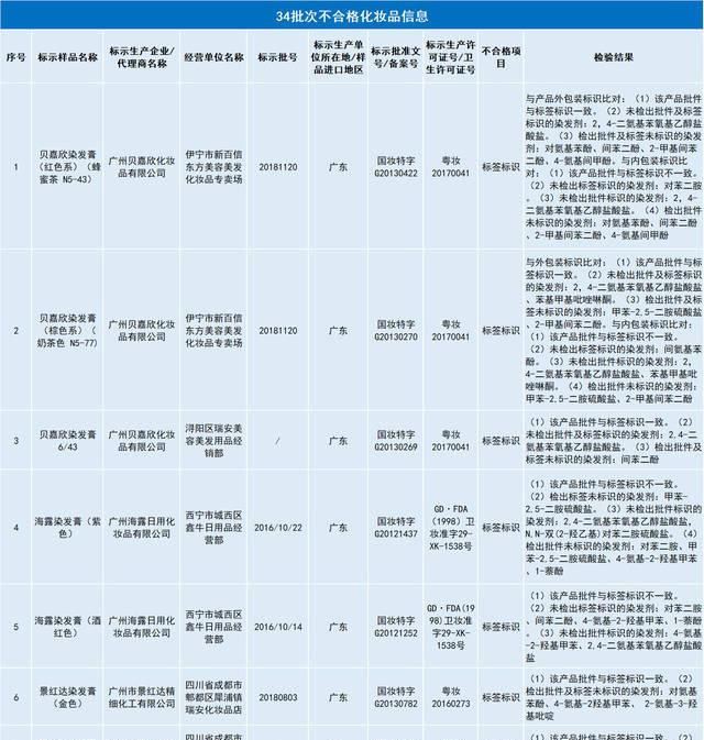  [合格]34批次化妆品不合格，染发产品仍是重灾区