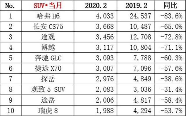  「上扬」2月SUV销量榜出炉！观致5逆势上扬杀入前10，这场翻身仗稳了？