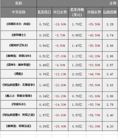  『票房走势』摆数据，讲道理，看IP价值高达350亿美元的漫威宇宙有什么特点？