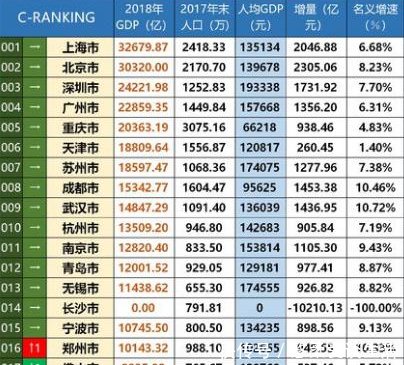  新一线当中@你觉得未来哪座城市最有可能成为第五个一线城市