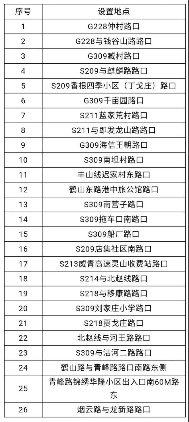  「升级」注意！青岛新增、升级108处“电子眼”，马上启用！