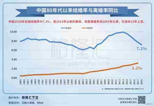 数据观市:中国80年代以来结婚率与离婚率同比