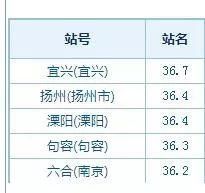 高温黄色预警持续...但好消息是，江苏终于进入“退烧”倒计时了