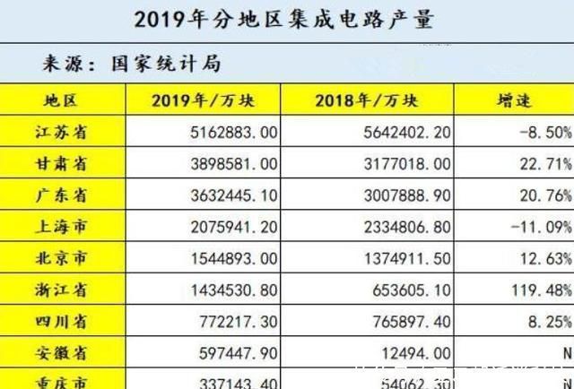 芯片:中国集成电路最强省诞生:2019年产516.3亿块芯片,全国占比25.6%