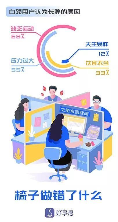好享瘦发布“白领肥”8大洞见，信数据不尬聊