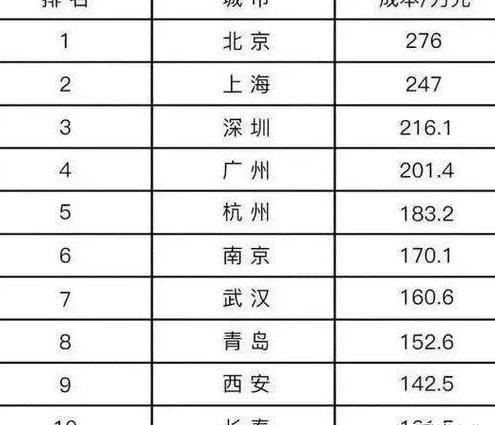 孩子被称“吞金兽”, 一线城市生娃养娃成本超200万