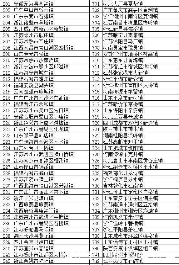  分布@全国将近2万个镇，这100个镇实力最强 分布在全国多个省份