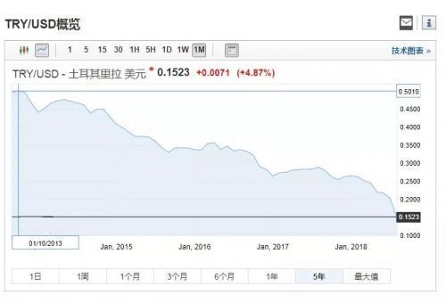 七张图告诉你，土耳其暴跌并不是偶然！全球危机被点燃？