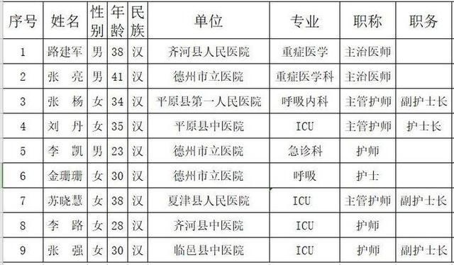  【山东省】德州9名医护人员赴山东省胸科医院参与新冠肺炎患者集