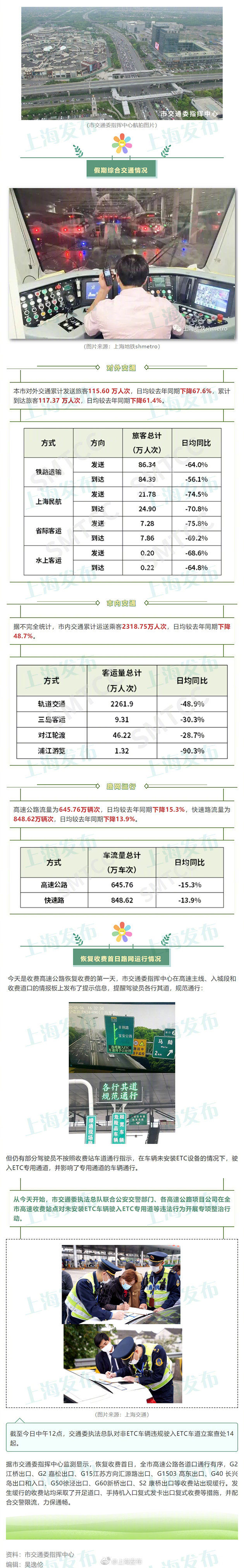  『出炉』上海“五一”假期内外交通盘点出炉