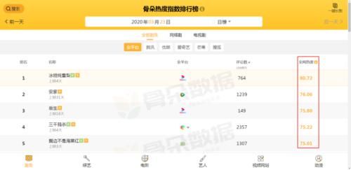  『全网』电视剧全网热度榜Top5：《三千鸦杀》跌至第四，《安家》只能第二