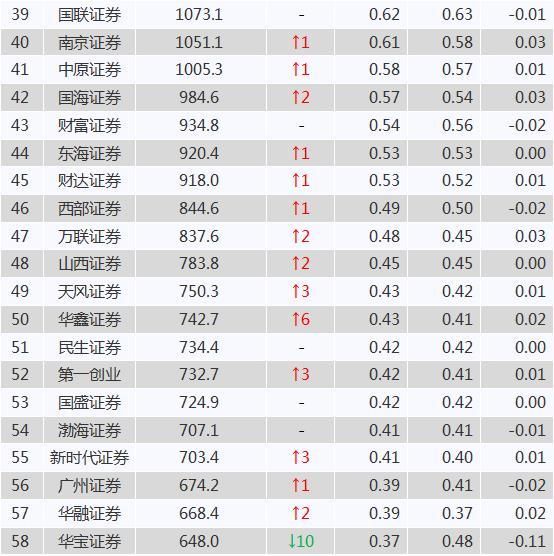 券商排名 2018|2018年中国证券公司排名对比