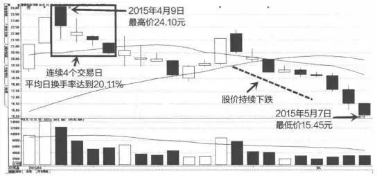 什么是股票的换手率?看懂没一个是穷人!