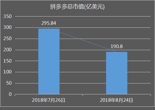 拼多多市值缩水714亿，浙江80后首富财富跌去334亿