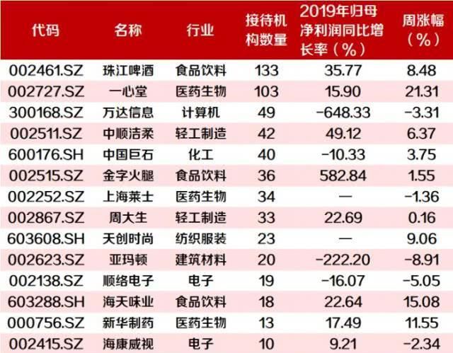  『火爆』一周获百家机构扎堆调研8次，5家百亿私募现身，这只消费股为何这么火爆
