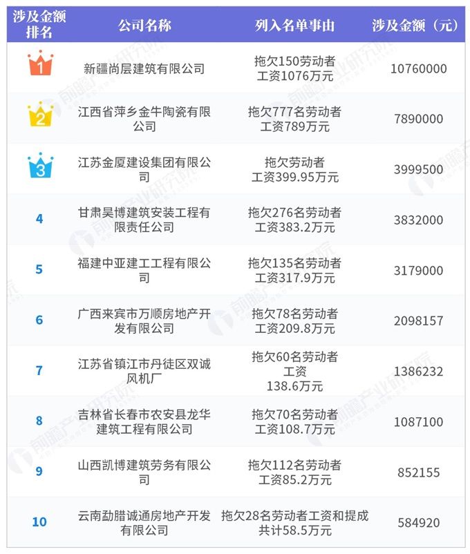 2019第一批拖欠工资黑名单企业榜:安徽4家企业上榜，拖欠涉及金额