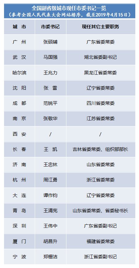 三个副省级城市迎来新任市委书记
