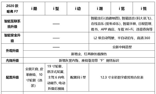 『升级』哈弗三大爆款再升级 智能与性能全面领跑年轻SUV市场