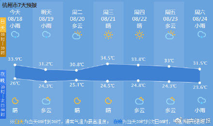 冷空气来袭，下周有望暂别高温！然而秋老虎已经在虎视眈眈…