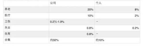 自己缴纳社保 退休后养老金竟然比别人少了这么多