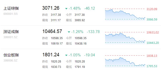 A股下挫沪指跌1.6% 海南板块继续大跌 芯片概