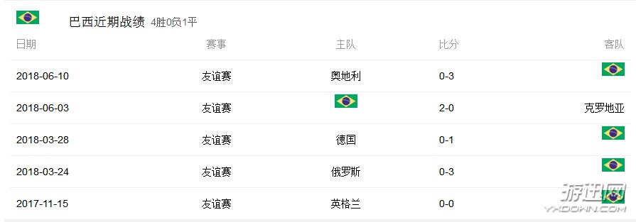 世界杯巴西对瑞士谁会赢?2018世界杯巴西对瑞