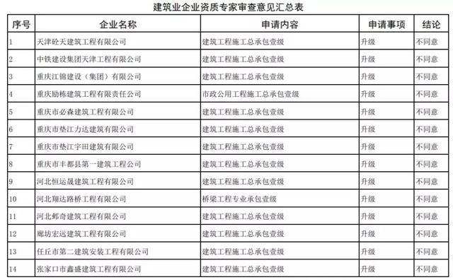 刚刚！住建部：资质升级不同意254项，95%不同意