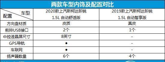  『高度』颜值新高度 上汽斯柯达昕锐新老款车型对比