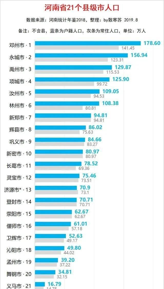  #县市#河南人口最多的县市：不是固始，不是永城，而是这里