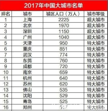  新一线当中@你觉得未来哪座城市最有可能成为第五个一线城市