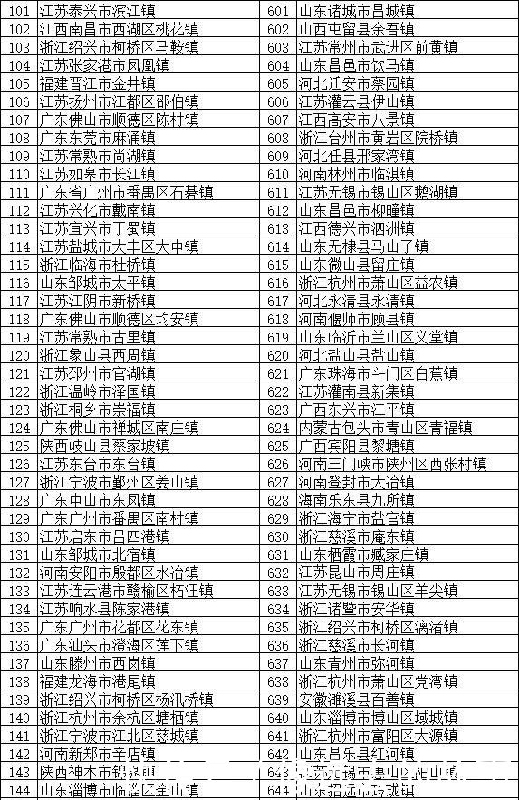 中国最厉害的镇山东112个，河北57个，福建51个，你们省几个