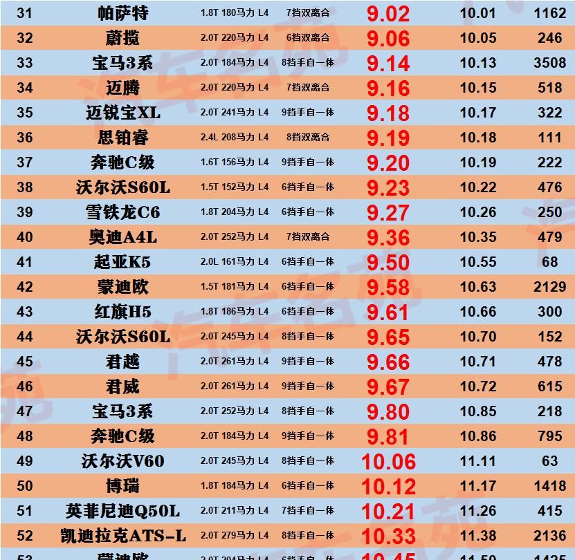  『吉利博瑞平均油耗』B级轿车“油耗”最新排名出炉，雅阁、迈腾稳居前十，君威很意外