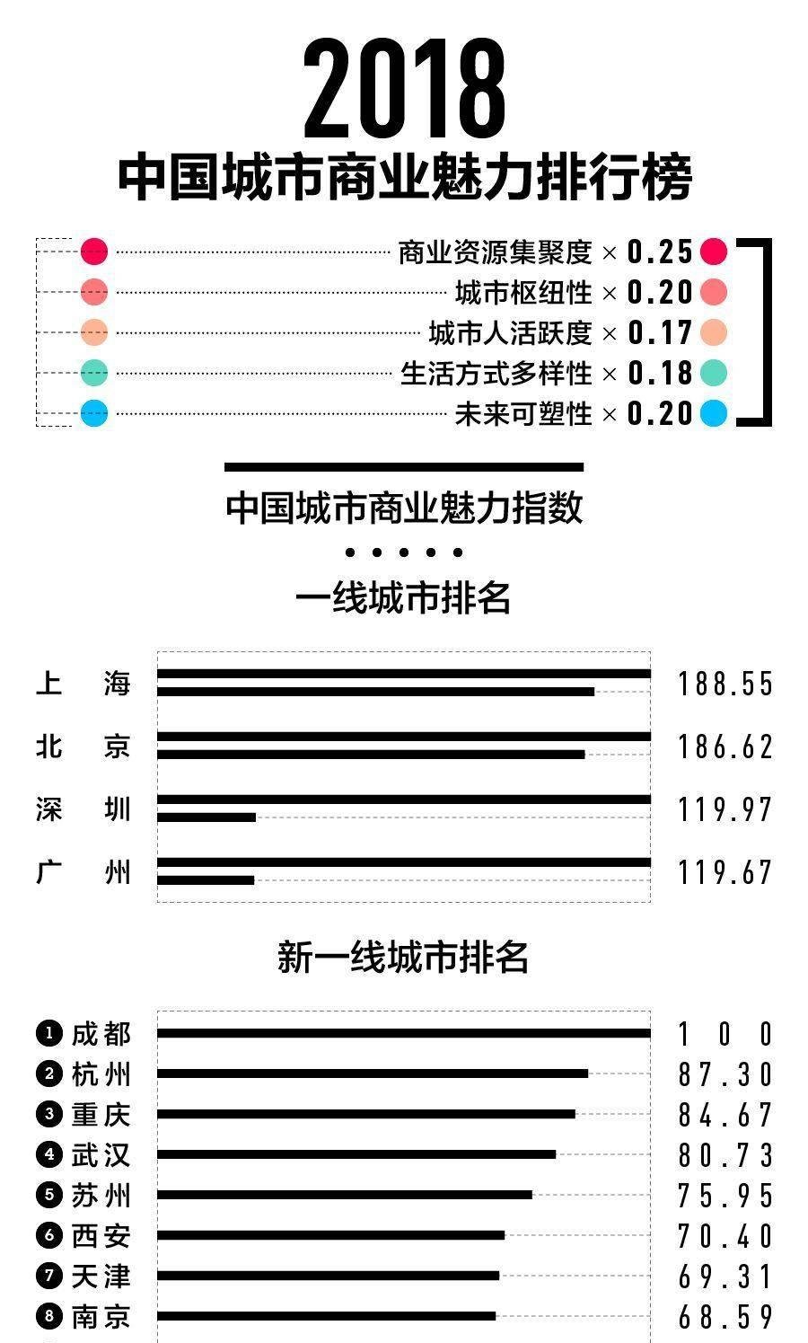 中国城市商业魅力排行榜公布, 为什么它再次蝉联新一线城市第一