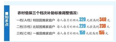  「低保」南宁市降低“低保”准入门槛 农村特别困难家庭户补助340元／人月