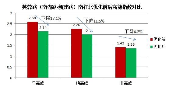  路口：4月，49个路口红绿灯被优化！长沙这些道路通行速度已悄悄改变