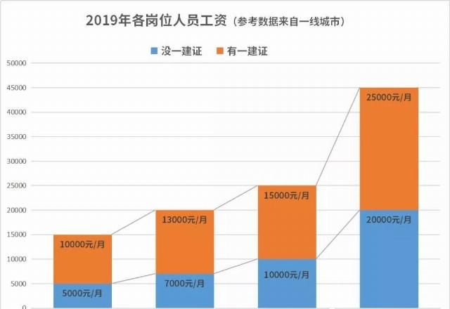  一级建造师：一建证书受政策影响，身价一涨再涨