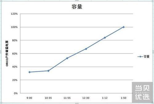  『外储能电源的附件』户外用电一站式解决方案：奥睿科ORICO户外储能电源体验
