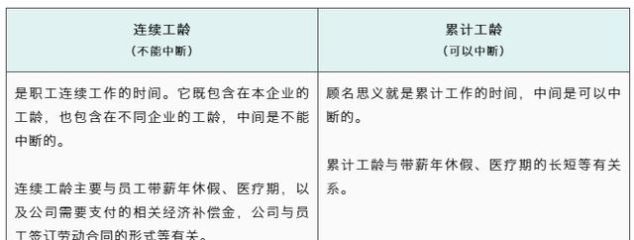  「经济补偿金」工龄很重要！与你的这6项福利待遇都有关