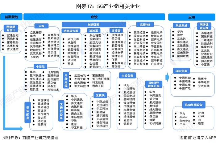  『各行业在5G』2020年中国新基建5G产业链全景图深度分析汇总