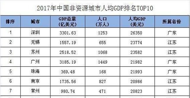 按发达国家人均GDP标准, 中国入选8座城市, 上海北京落选