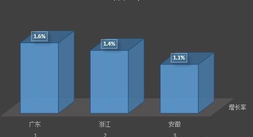 2018年，各省常住人口增长量，哪个省份最多?